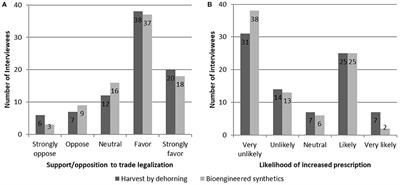 China's Legalization of Domestic Rhino Horn Trade: Traditional Chinese Medicine Practitioner Perspectives and the Likelihood of Prescription